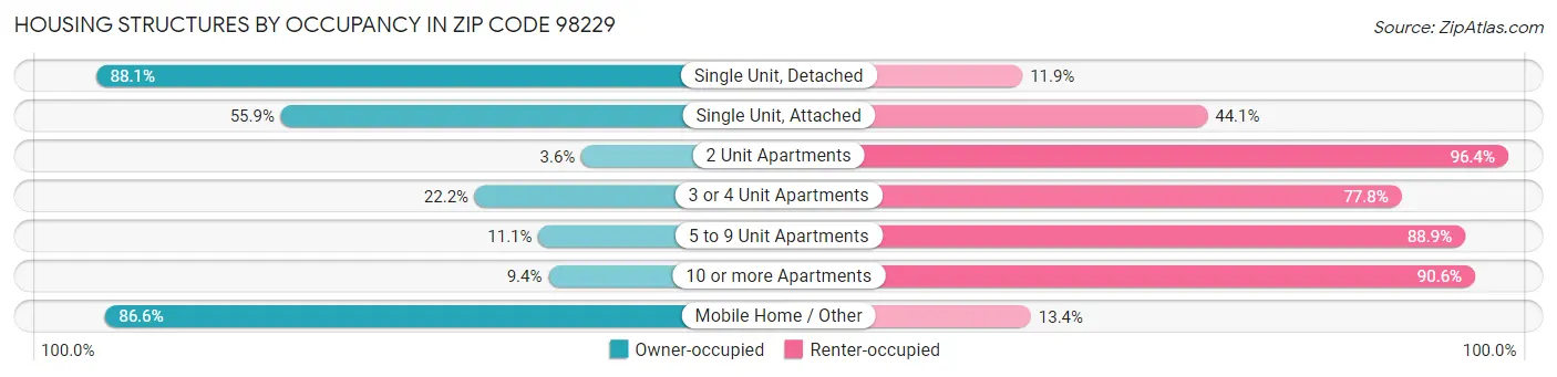 Housing Structures by Occupancy in Zip Code 98229