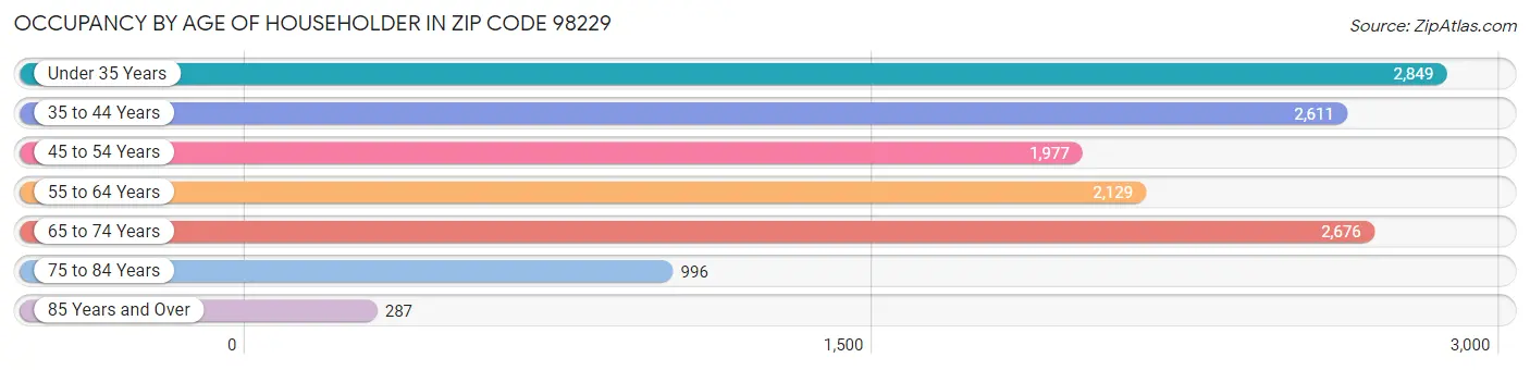 Occupancy by Age of Householder in Zip Code 98229