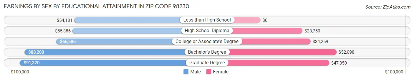 Earnings by Sex by Educational Attainment in Zip Code 98230