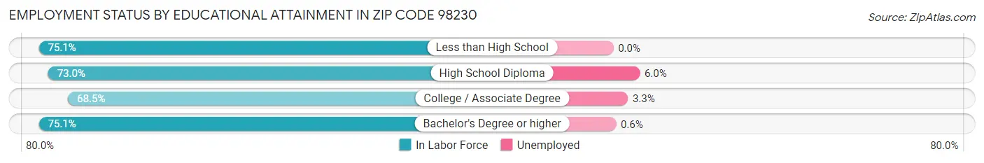 Employment Status by Educational Attainment in Zip Code 98230