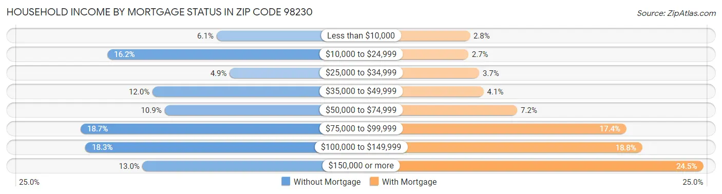 Household Income by Mortgage Status in Zip Code 98230