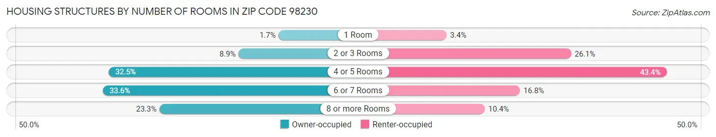 Housing Structures by Number of Rooms in Zip Code 98230