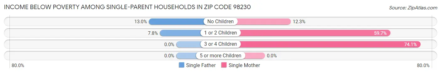 Income Below Poverty Among Single-Parent Households in Zip Code 98230