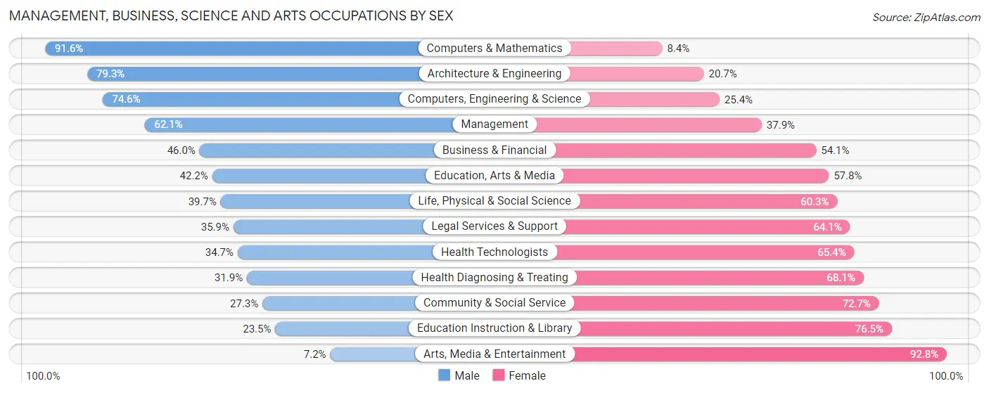 Management, Business, Science and Arts Occupations by Sex in Zip Code 98230