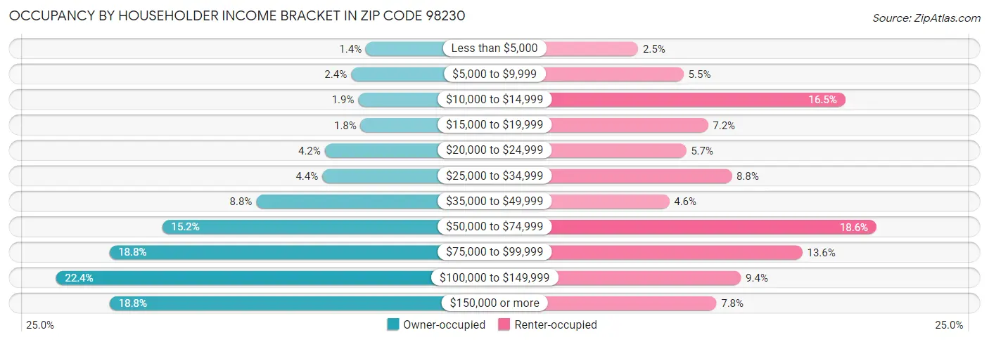 Occupancy by Householder Income Bracket in Zip Code 98230