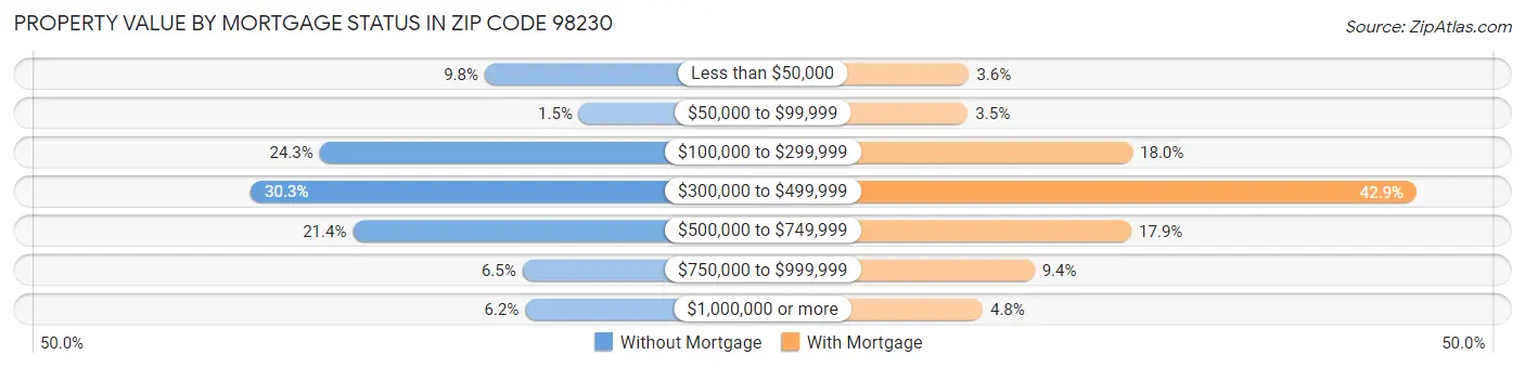 Property Value by Mortgage Status in Zip Code 98230