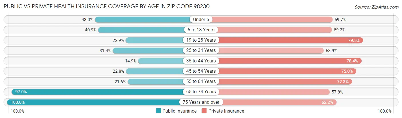 Public vs Private Health Insurance Coverage by Age in Zip Code 98230