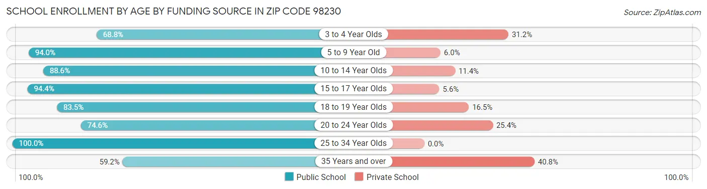 School Enrollment by Age by Funding Source in Zip Code 98230