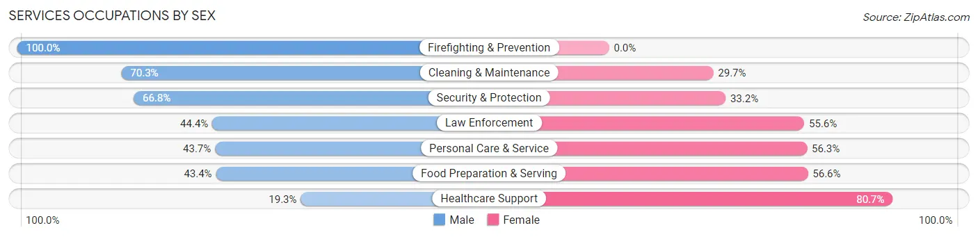 Services Occupations by Sex in Zip Code 98230