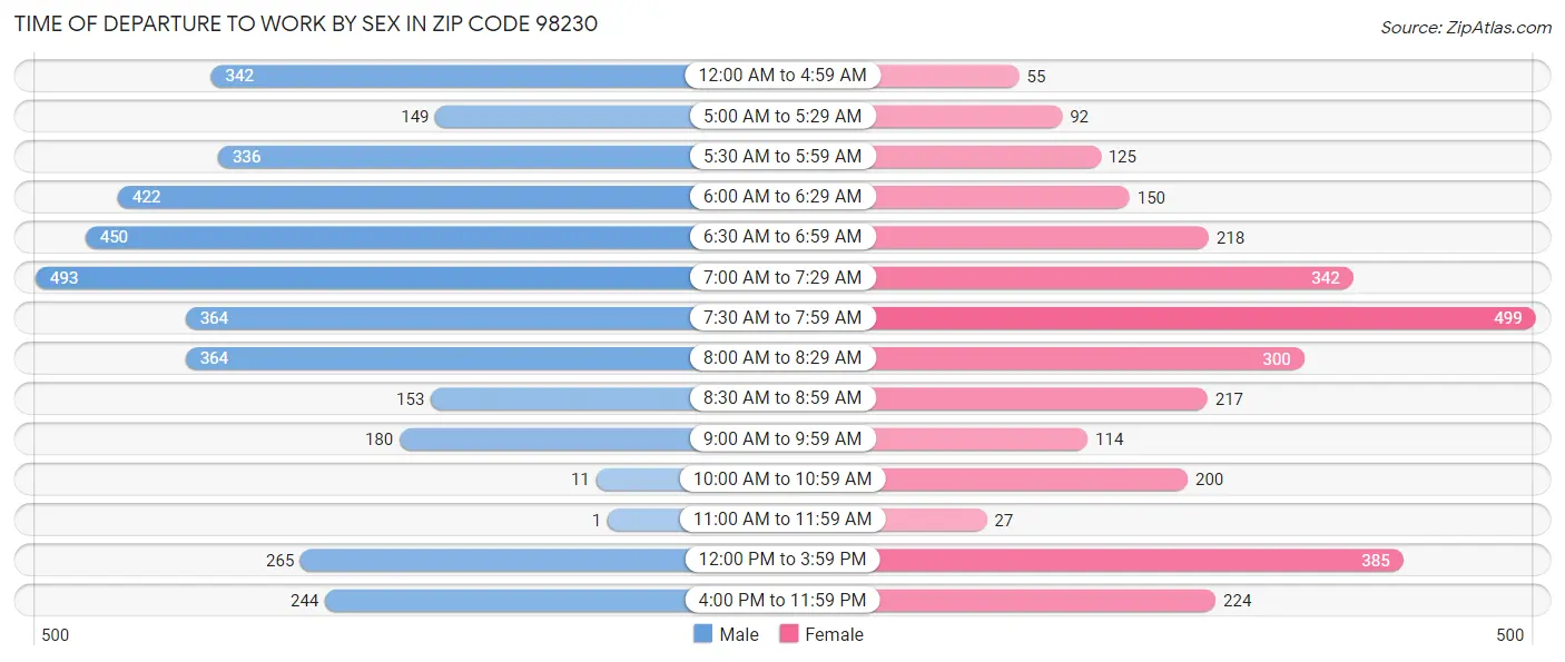 Time of Departure to Work by Sex in Zip Code 98230