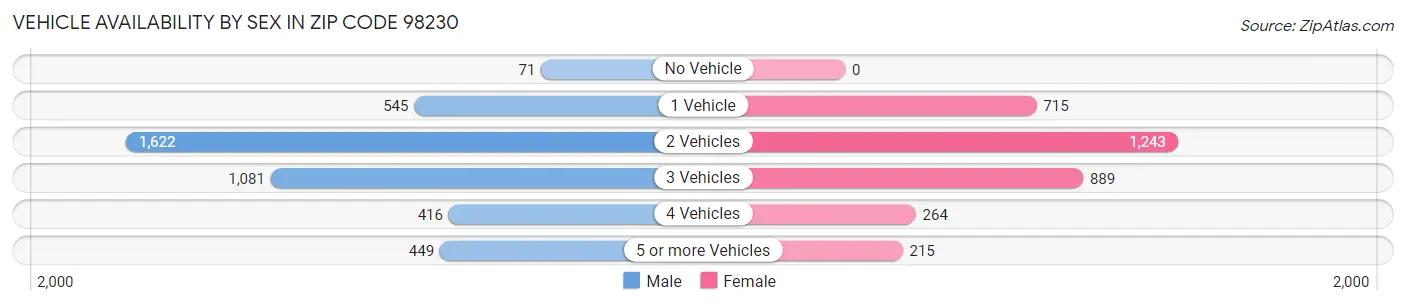 Vehicle Availability by Sex in Zip Code 98230