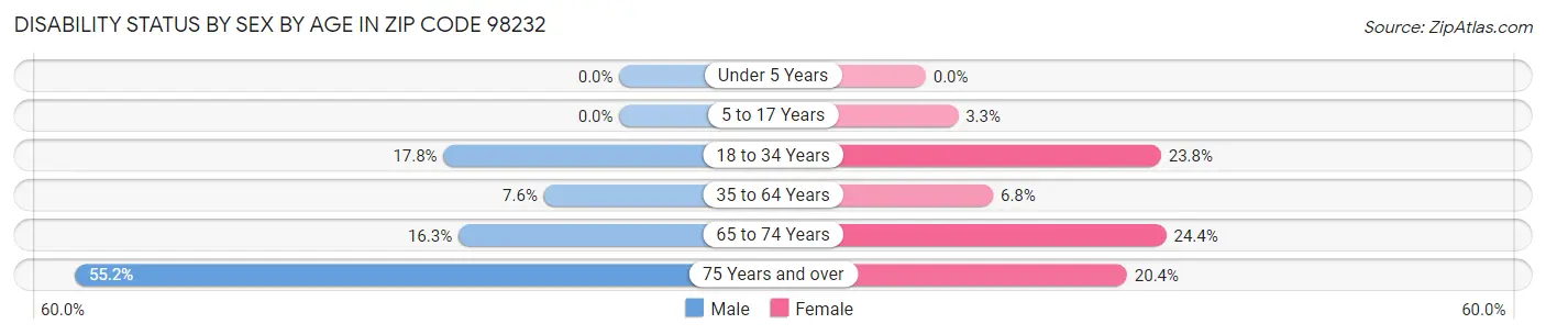 Disability Status by Sex by Age in Zip Code 98232