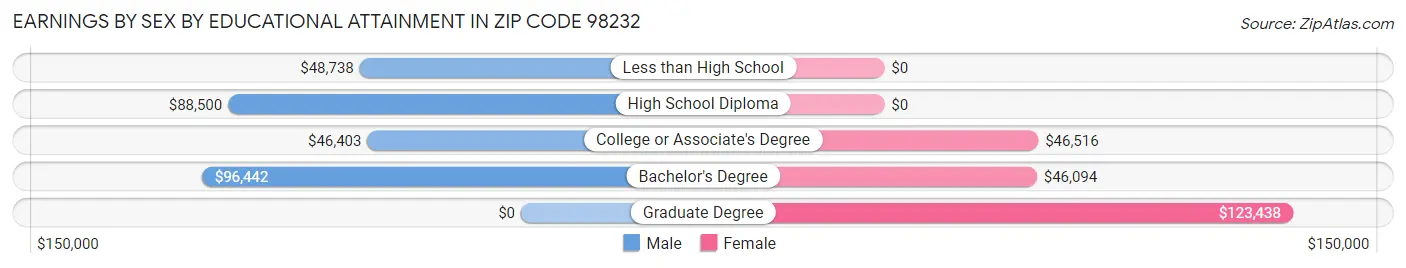 Earnings by Sex by Educational Attainment in Zip Code 98232