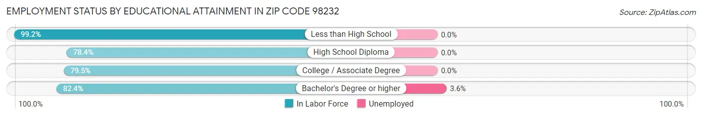 Employment Status by Educational Attainment in Zip Code 98232