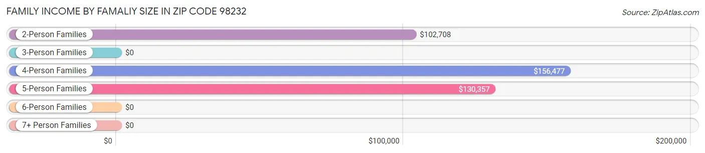 Family Income by Famaliy Size in Zip Code 98232