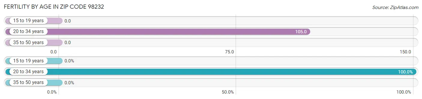 Female Fertility by Age in Zip Code 98232