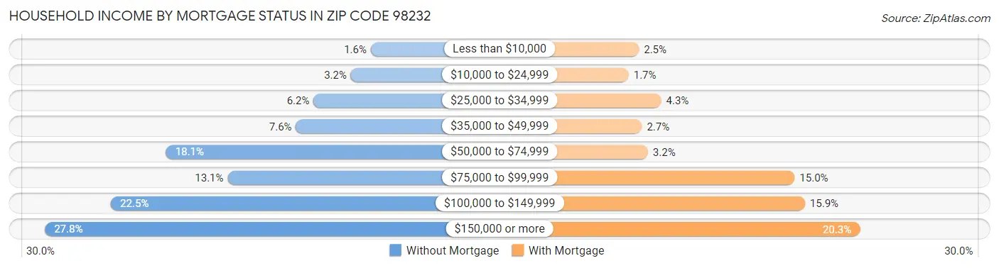 Household Income by Mortgage Status in Zip Code 98232