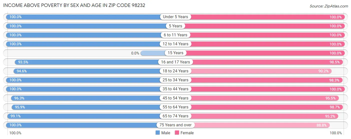 Income Above Poverty by Sex and Age in Zip Code 98232