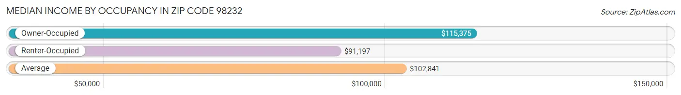 Median Income by Occupancy in Zip Code 98232