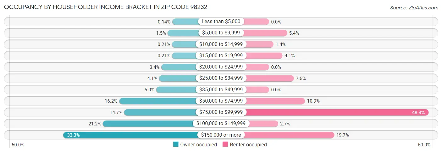 Occupancy by Householder Income Bracket in Zip Code 98232