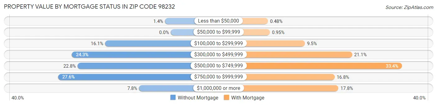 Property Value by Mortgage Status in Zip Code 98232