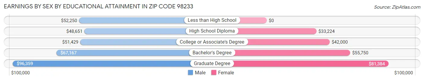 Earnings by Sex by Educational Attainment in Zip Code 98233
