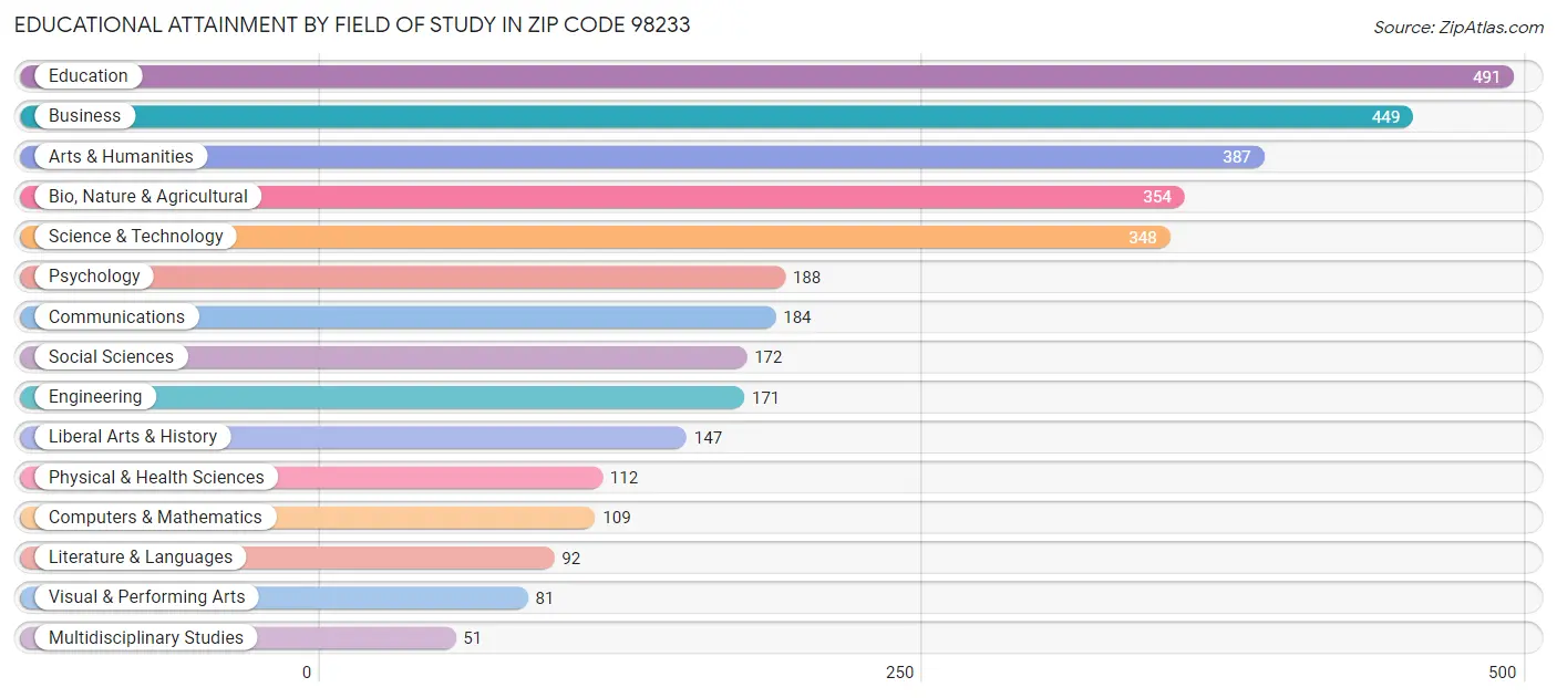 Educational Attainment by Field of Study in Zip Code 98233