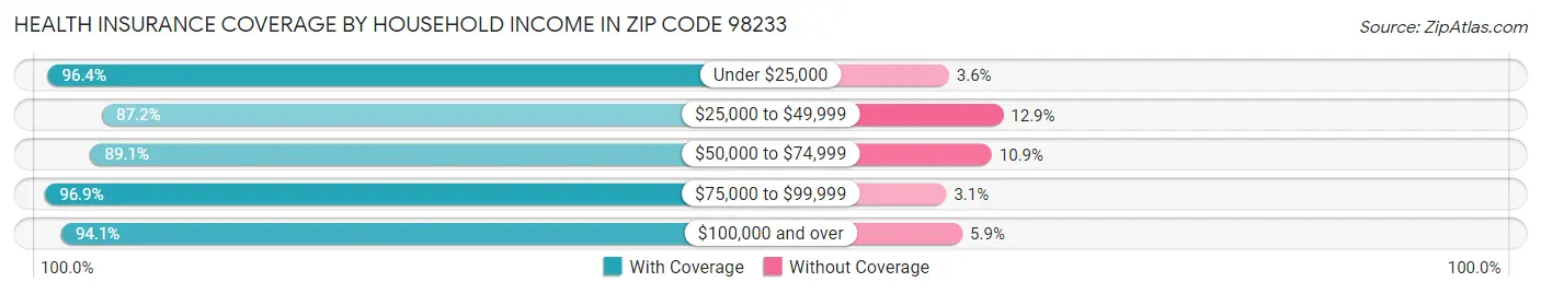 Health Insurance Coverage by Household Income in Zip Code 98233