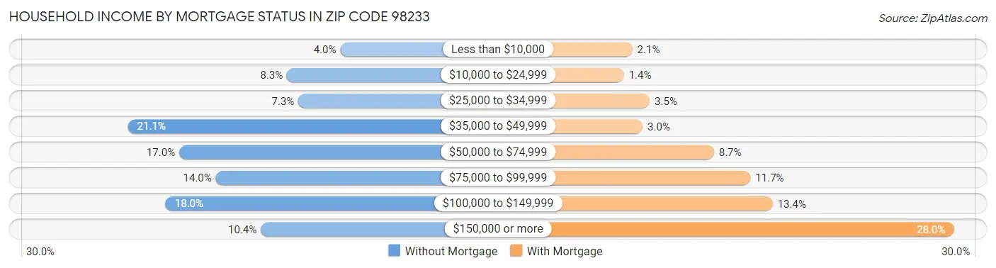 Household Income by Mortgage Status in Zip Code 98233