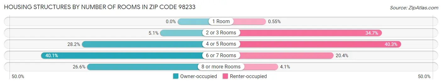 Housing Structures by Number of Rooms in Zip Code 98233