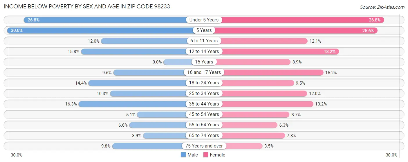 Income Below Poverty by Sex and Age in Zip Code 98233