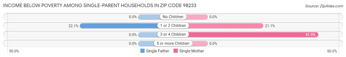 Income Below Poverty Among Single-Parent Households in Zip Code 98233