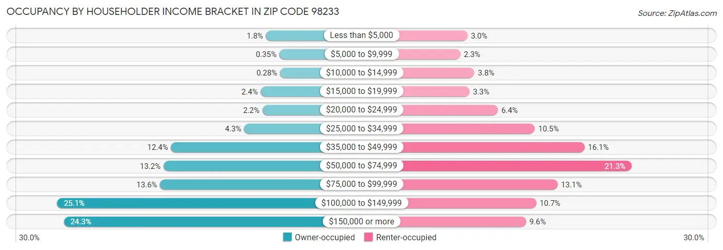 Occupancy by Householder Income Bracket in Zip Code 98233