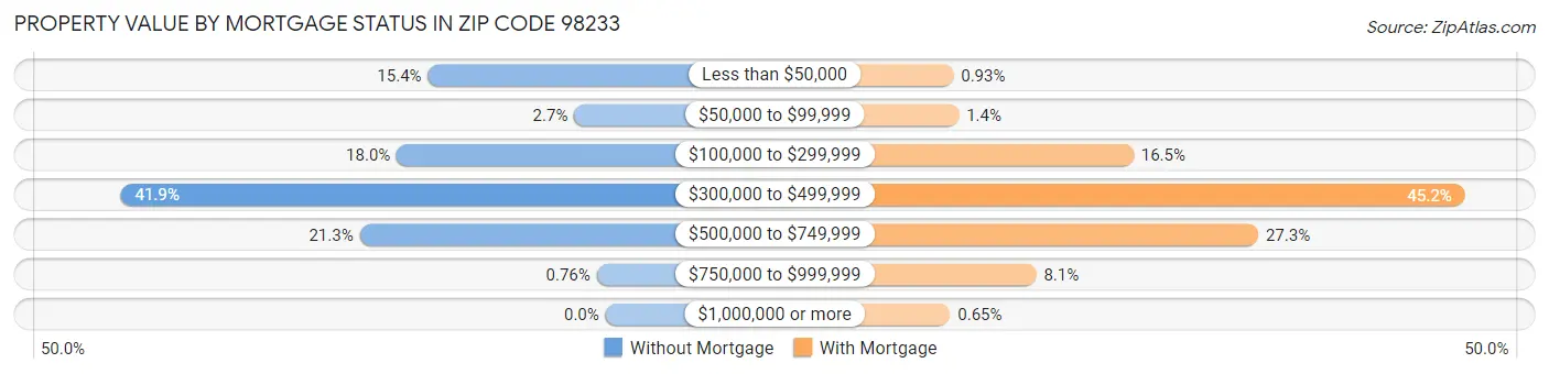 Property Value by Mortgage Status in Zip Code 98233