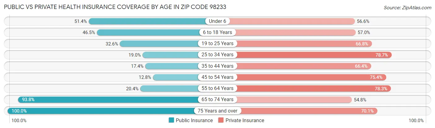 Public vs Private Health Insurance Coverage by Age in Zip Code 98233