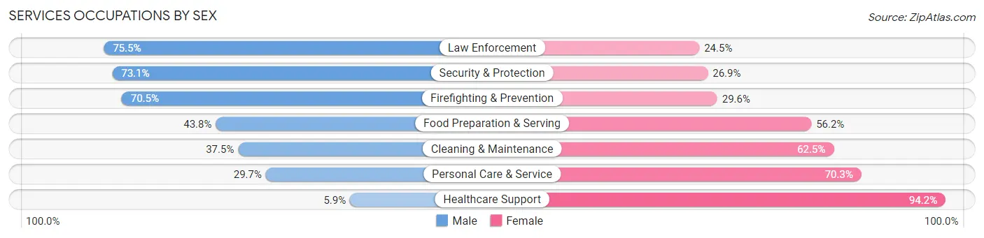 Services Occupations by Sex in Zip Code 98233