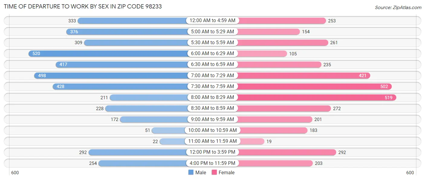 Time of Departure to Work by Sex in Zip Code 98233