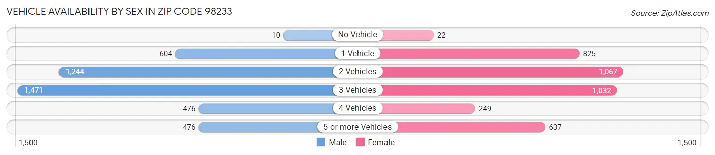 Vehicle Availability by Sex in Zip Code 98233