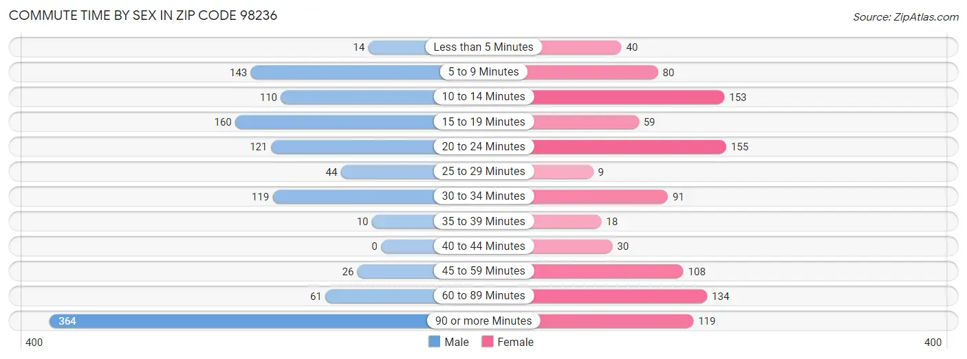 Commute Time by Sex in Zip Code 98236