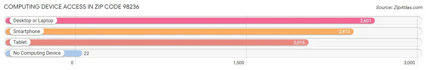 Computing Device Access in Zip Code 98236