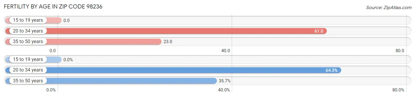 Female Fertility by Age in Zip Code 98236