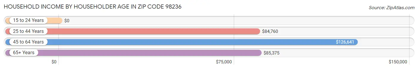 Household Income by Householder Age in Zip Code 98236