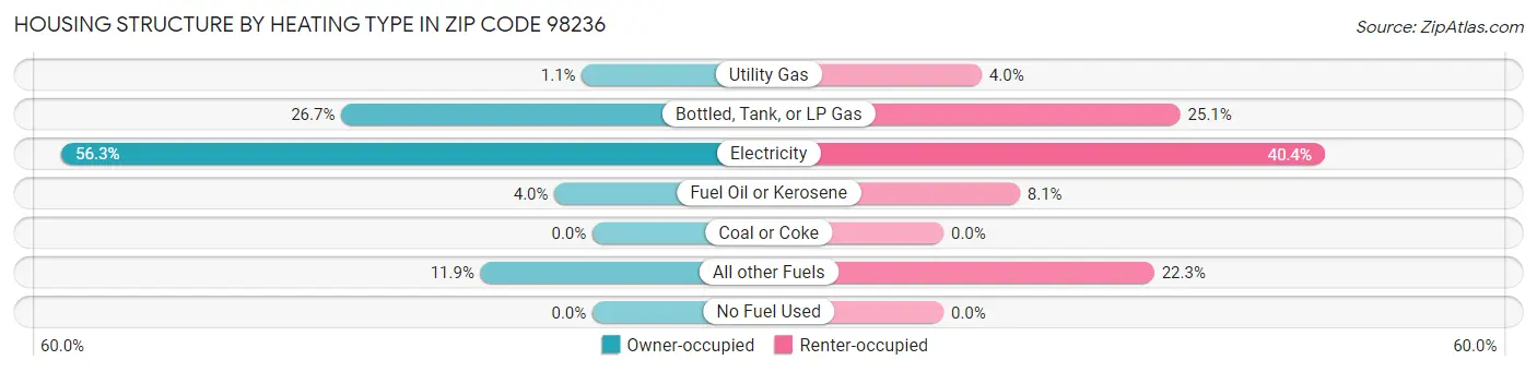 Housing Structure by Heating Type in Zip Code 98236