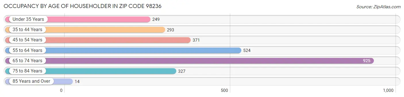 Occupancy by Age of Householder in Zip Code 98236