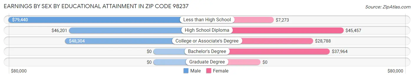 Earnings by Sex by Educational Attainment in Zip Code 98237