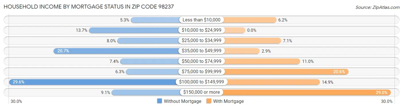 Household Income by Mortgage Status in Zip Code 98237