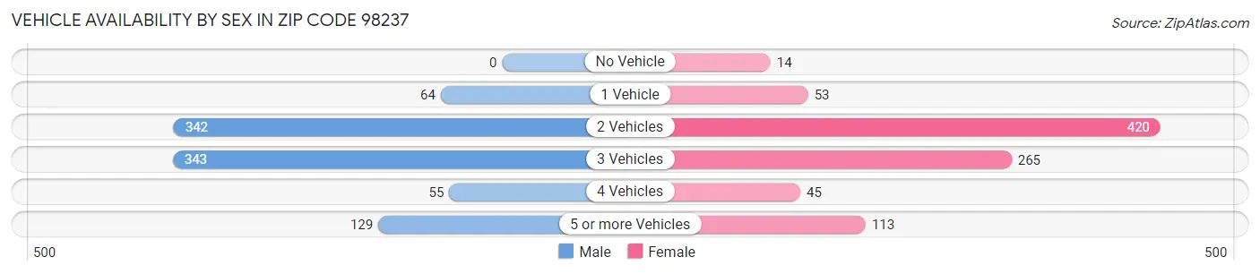 Vehicle Availability by Sex in Zip Code 98237
