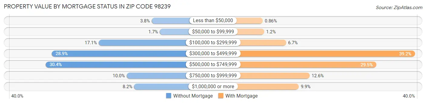 Property Value by Mortgage Status in Zip Code 98239