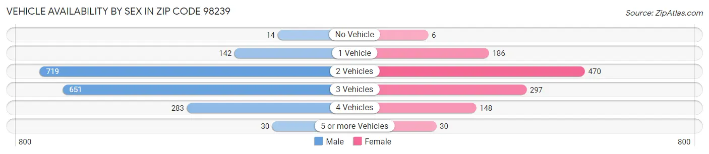 Vehicle Availability by Sex in Zip Code 98239