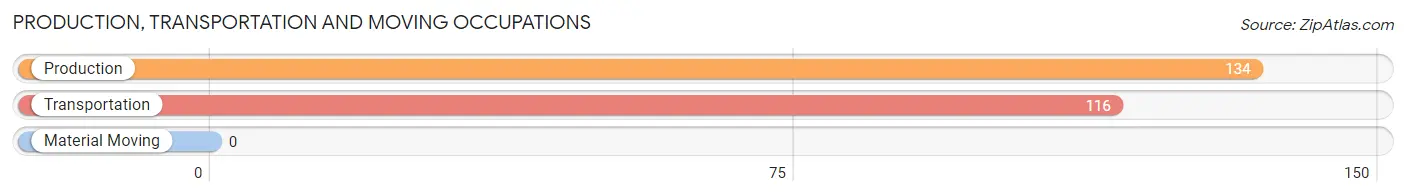Production, Transportation and Moving Occupations in Zip Code 98240